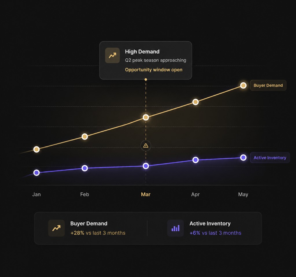 Buyer demand vs active inventory lead scoring chart